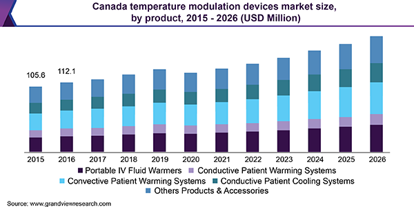 加拿大温度调制器件市场规模乐鱼体育手机网站入口