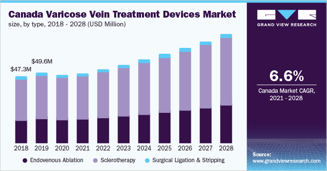 Canada varicose vein treatment devices market size, by type, 2018 - 2028 (USD Million) Canada varicose vein treatment devices market size, by type, 2018 - 2028 (USD Million)