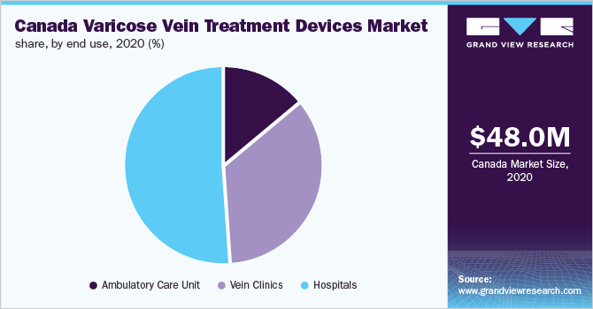 Canada varicose vein treatment devices market share, by end use, 2020 (%) Canada varicose vein treatment devices market share, by end use, 2020 (%)