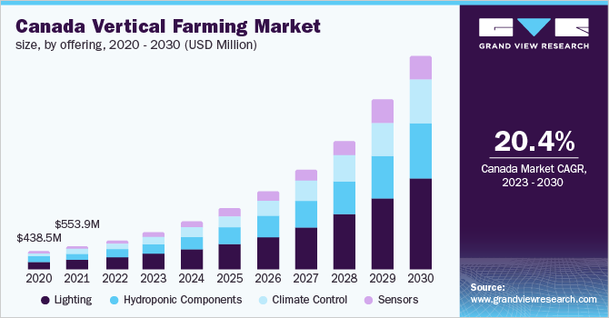2020 - 2030年加拿大垂直农业市场规模(乐鱼体育手机网站入口百万美元)