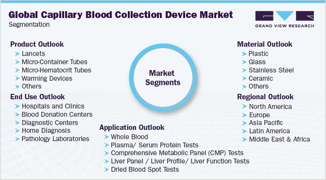 全球毛细管采血设备市场细分
