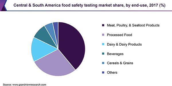 中南美洲食品安全检测市场