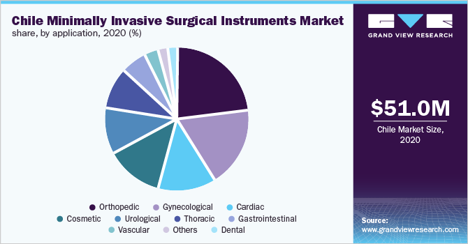 Chile minimally invasive surgical instruments market share, by application, 2020 (%)