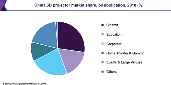 中国3D投影机市场占有率