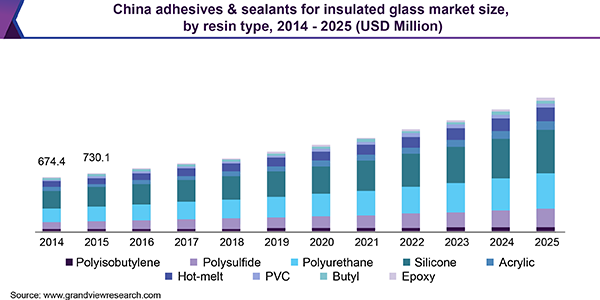 中国中空玻璃胶粘剂和密封剂市场
