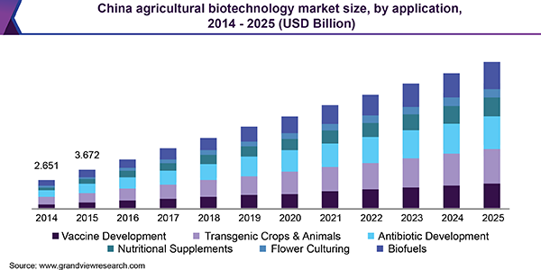 中国农业生物技术市场
