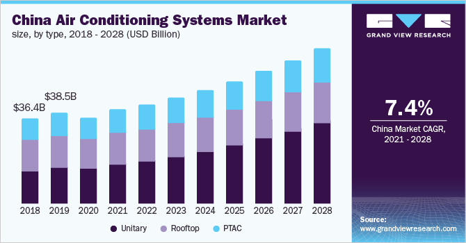 中国空调系统市场规模，各类型，2018 - 2028年(十亿美乐鱼体育手机网站入口元)