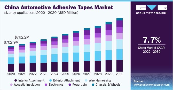 China automotive adhesive tapes market size, by application, 2020 - 2030 (USD Million) 2020 - 2030年中国汽车胶带市场规模,各应用(百万美元)乐鱼体育手机网站入口