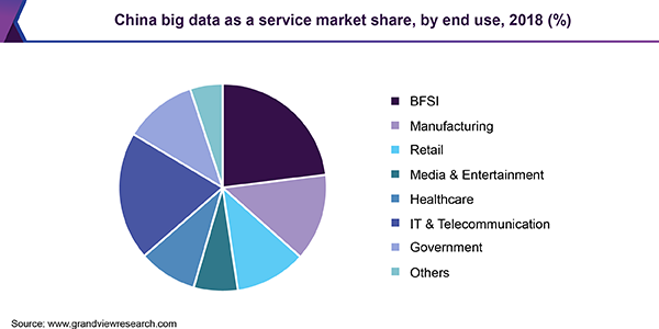 中国大数据服务市场占有率