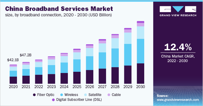 2020 - 2030年中国宽带服务市场规模(按宽乐鱼体育手机网站入口带连接数)