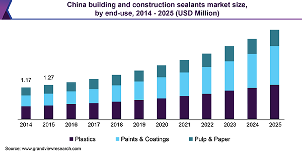中国建筑和建筑密封剂市场