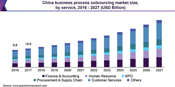 中国业务流程外包市场