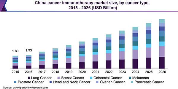 中国癌症免疫治疗市场
