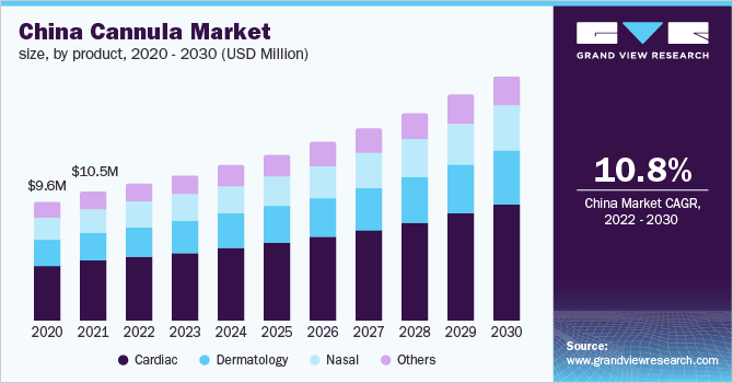 中国套管市场规模，各产品，2乐鱼体育手机网站入口021 - 2030年(百万美元)