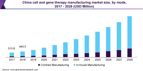 2017 - 2028年中国细胞和基因治疗制造市场规模，各模式(百万美元)乐鱼体育手机网站入口