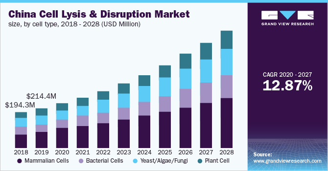 2018 - 2028年中国细胞裂解和破坏市场规模，按细胞类乐鱼体育手机网站入口型分列(百万美元)