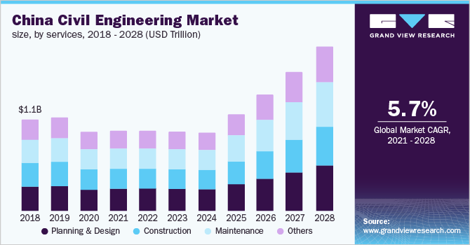 2018 - 2028年中国土木工程市场规模(万乐鱼体育手机网站入口亿美元)
