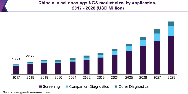 2017 - 2028年中国临床肿瘤NGS应用市场规模(乐鱼体育手机网站入口百万美元)