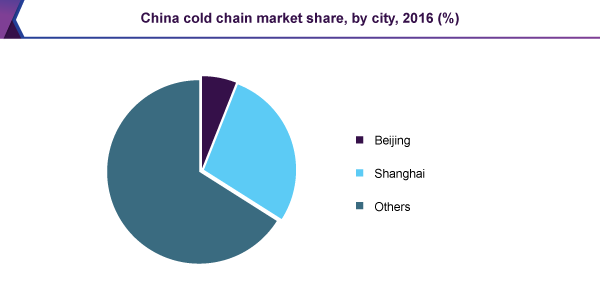 中国冷链市场
