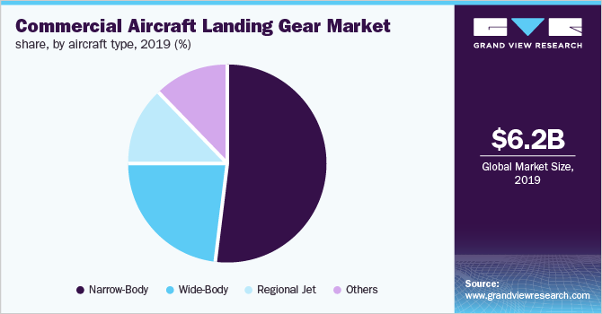 商用飞机起落架市场占有率，各机型，2019年(%)