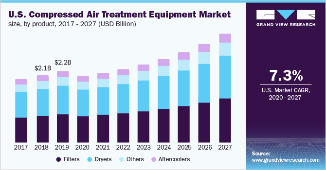 China Compressed Air Treatment Equipment Market Size, by Product, 2017 - 2027 (USD Billion) 中国压缩空气处理设备市场规模,分产品乐鱼体育手机网站入口