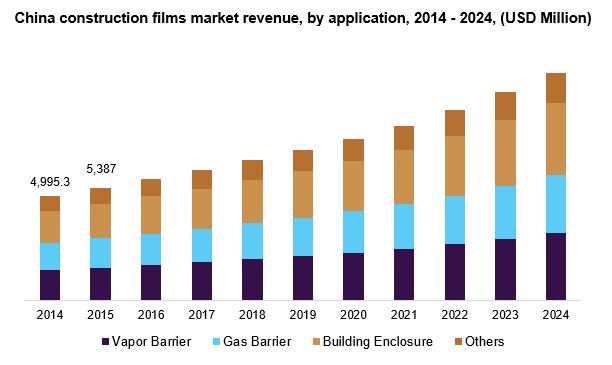 China construction films market revenue, by application, 2014 - 2024, (USD Million) 中国建筑膜市场