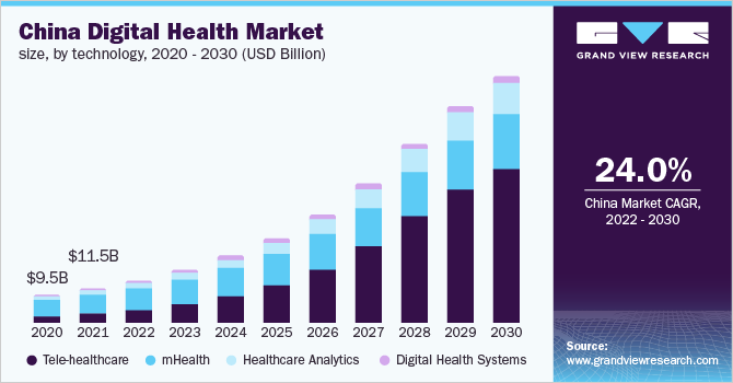 2020 - 2030年中国数字健康市场规乐鱼体育手机网站入口模，按技术分列(10亿美元)