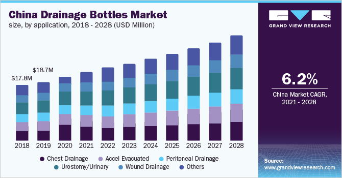 2018 - 2028年中国排水瓶市场规模(百乐鱼体育手机网站入口万美元)