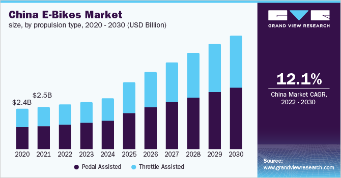 2020 - 2030年中国乐鱼体育手机网站入口电动自行车市场规模，各推进类型(10亿美元)
