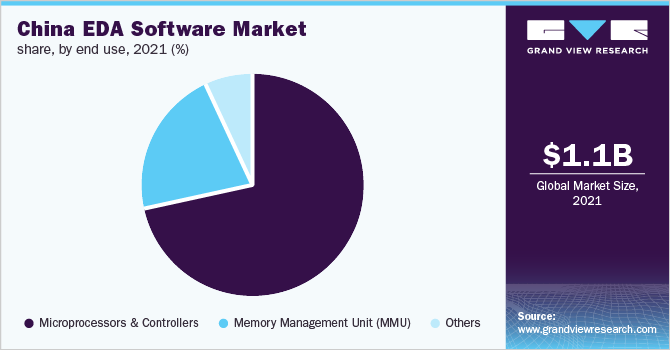 中国EDA软件市场占有率，各最终用途，2021年(%)