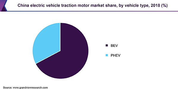 China electric vehicle traction motor market share, by vehicle type, 2018 (%) 中国电动汽车牵引电机市场占有率