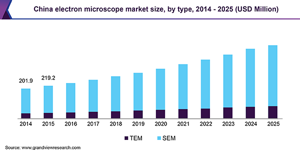 中国电子显微镜市场