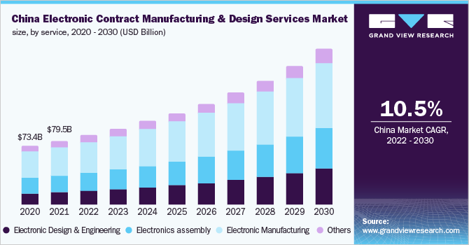 2020 - 2030年中国电子代工和设计服务市场，按服务分类(10亿美元)