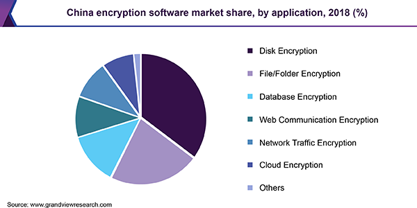 中国加密软件市场