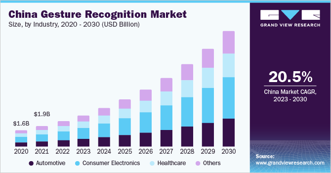 2020 - 2030年中国手势识别行业市场规模(1乐鱼体育手机网站入口0亿美元)