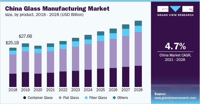中国玻璃制造业市场规模，各产品，2018 - 202乐鱼体育手机网站入口8年(10亿美元)