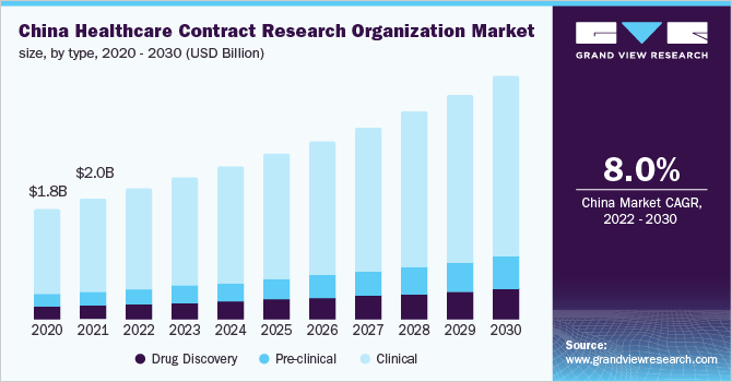 2020 - 2030年，按类型划分的中国医疗保健合同研究组织市场份额(百万美元)