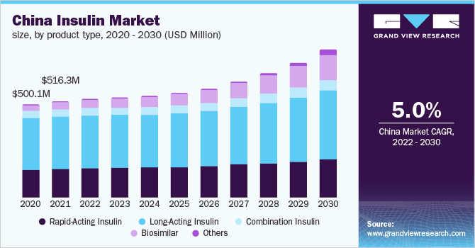 中国胰岛素市场规模，各产品类乐鱼体育手机网站入口型，2020 - 2030年(百万美元)