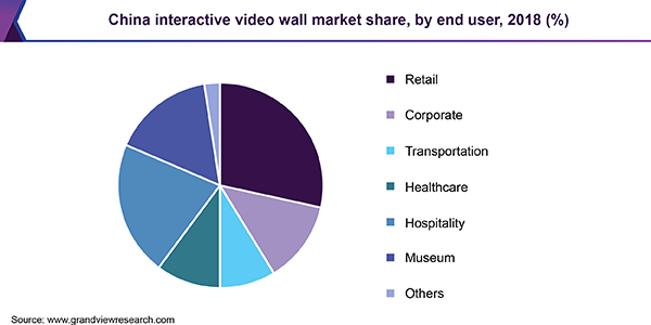 中国互动视频墙市场