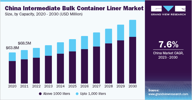 2023 - 2030年中国中型散货集装箱班轮市场规模及增长率乐鱼体育手机网站入口