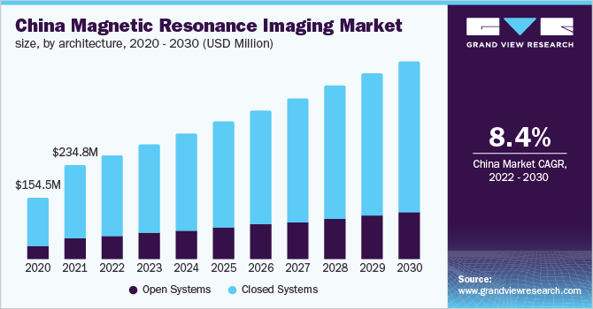 China magnetic resonance imaging market size, by architecture, 2020 - 2030 (USD Million) 2020 - 2030年中国磁共振成像市场规模,各架构(百万美元)乐鱼体育手机网站入口