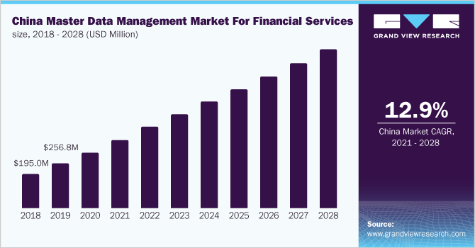 中国金融服务业主数据管理市场规模(百万美元)