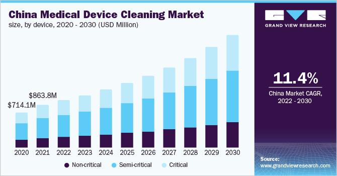 2020 - 2030年中国医疗器械清洁市场规模(百万美元)乐鱼体育手机网站入口