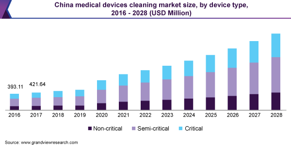 2016 - 2028年中国医疗器械清洗市场规模，各设备类型(乐鱼体育手机网站入口百万美元)