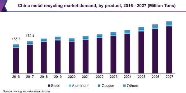 China metal recycling market