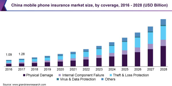 中国手机保险市场规模，各覆盖范围，2016 - 2028年乐鱼体育手机网站入口(10亿美元)