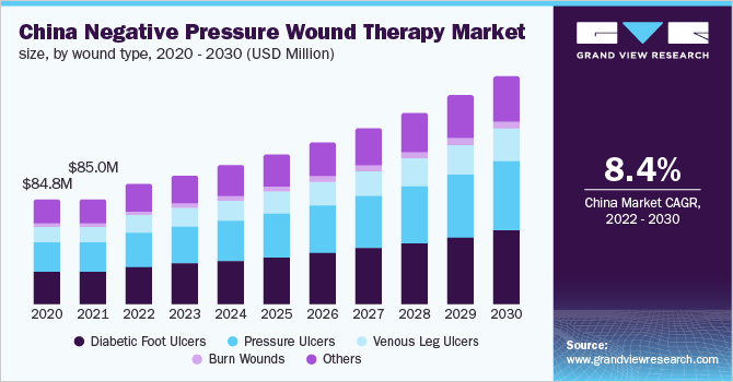 中国负压伤口治疗市场规模，各伤口类型，2020 - 2030年(百万美元)乐鱼体育手机网站入口