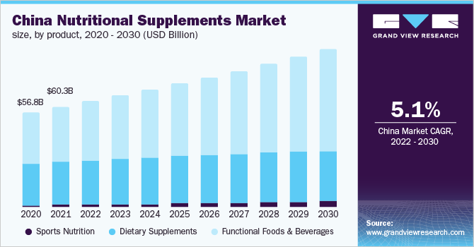 China nutritional supplements market size, by product, 2020 - 2030 (USD Billion) 2020 - 2030年中国营养补充剂产品市场规模(10亿美乐鱼体育手机网站入口元)
