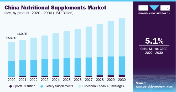 2020 - 2030年中国营养补充剂产品市场规模(10亿美乐鱼体育手机网站入口元)