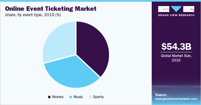2019年，各赛事类型的在线赛事票务市场占有率(%)